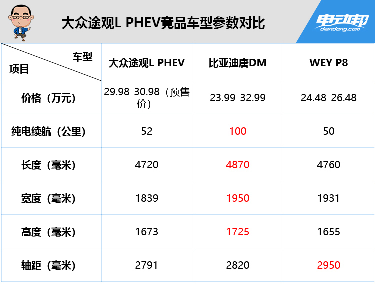 大众途观L PHEV竞品车型参数对比