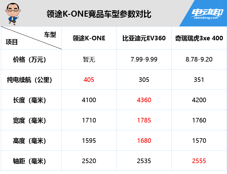 领途K-ONE竞品车型参数对比