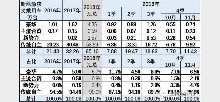 崔东树:中国新能源市场占世界50%,造车新势力成为新能源市场亮点 崔东树:中国新能源市场占世界50%,造车新势力成为新能源市场亮点