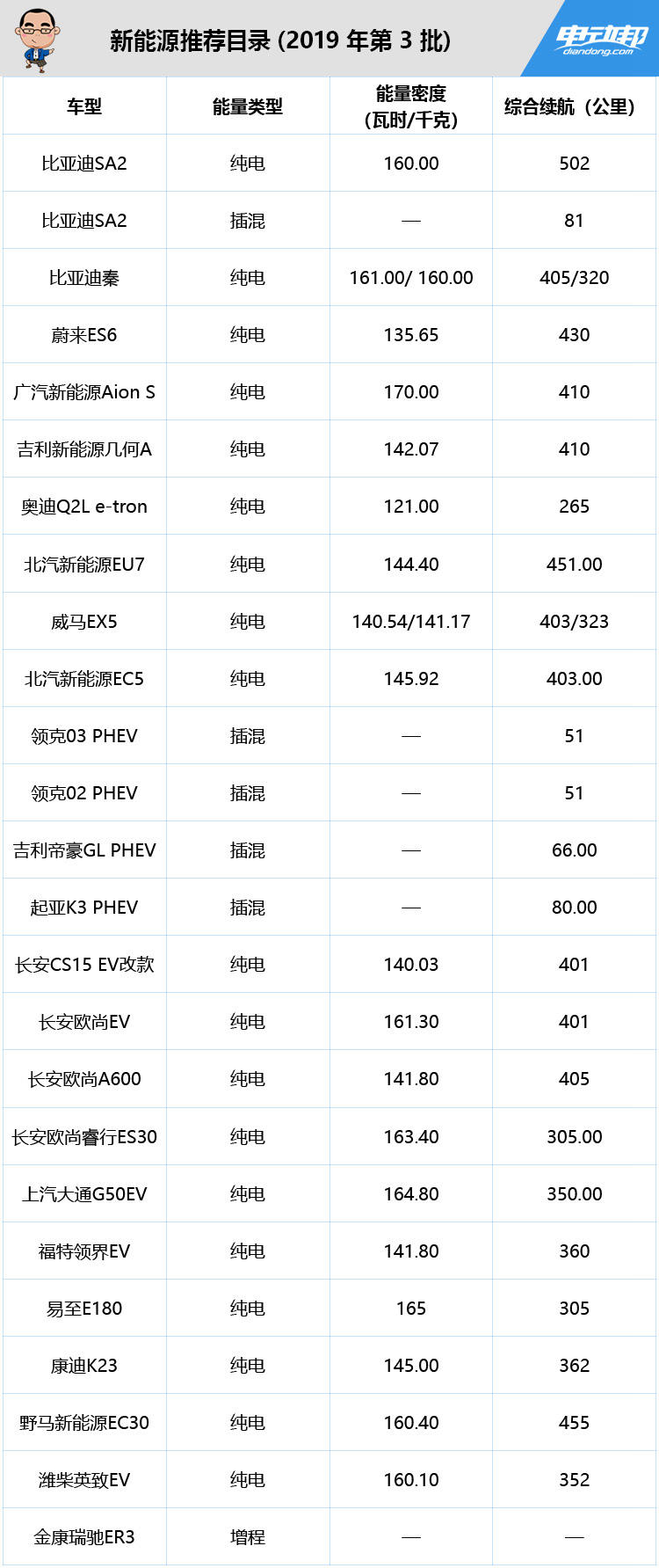 新能源推荐目录（2019 年第 3 批）