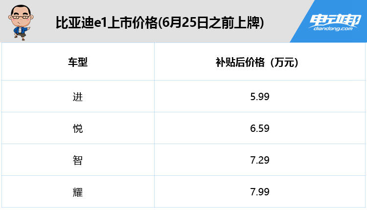 比亚迪e1上市价格(6月25日之前上牌)
