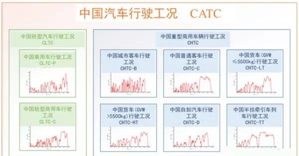 纯电动汽车续驶里程测试将采用中国工况