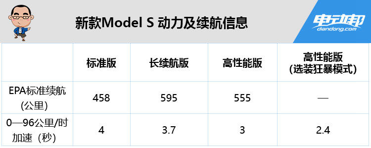 永磁同步+交流异步电机 动力续航全面升级 新款Model S/X的信息点都在这里
