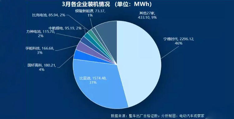 动力电池争霸：宁德时代比亚迪差距缩小 中航锂电冲进前六