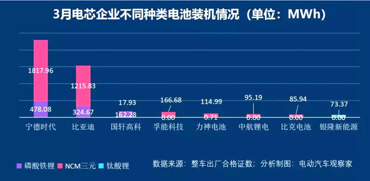 动力电池争霸：宁德时代比亚迪差距缩小 中航锂电冲进前六