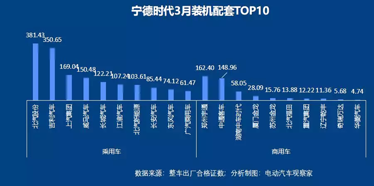 动力电池争霸：宁德时代比亚迪差距缩小 中航锂电冲进前六
