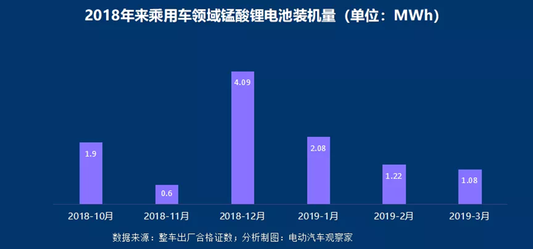 动力电池争霸：宁德时代比亚迪差距缩小 中航锂电冲进前六