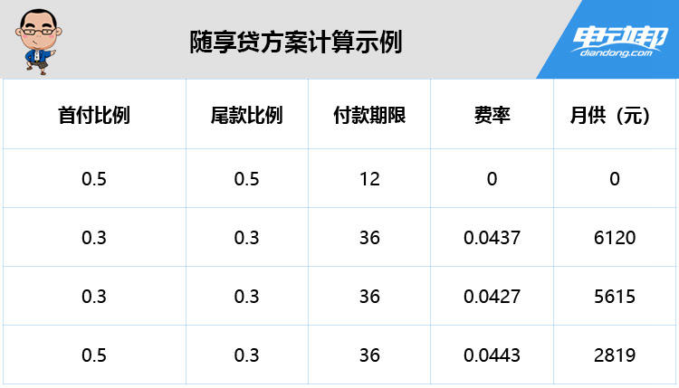 随享贷方案计算示例