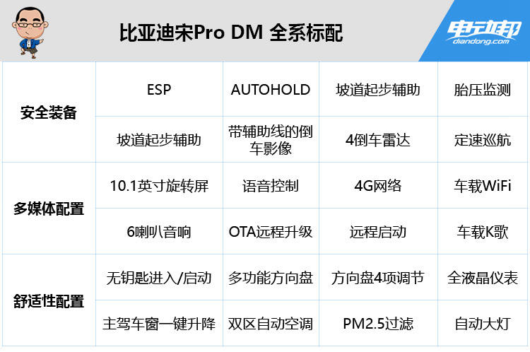 首推 16.98 万元的舒适型！比亚迪宋Pro DM 详细购买分析