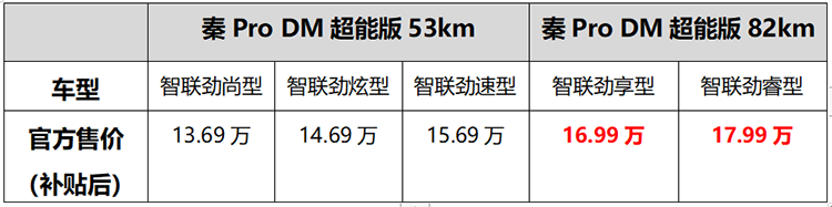 秦Pro DM超能版82km续航版本上市 售价16.99-17.99万元