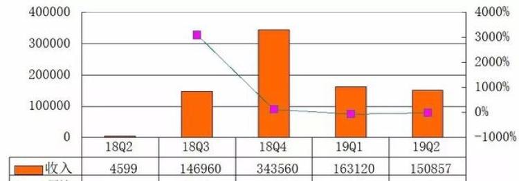 第二季度总收入
