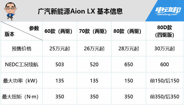 综合续航650 km 24.96万元起 广汽新能源Aion LX上市