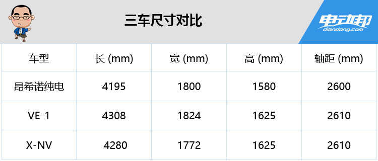 昂希诺/VE-1/X-NV 三款 400km 续航的合资电动车选哪个？