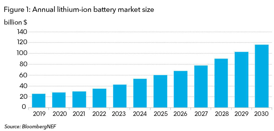 BloombergNEF - Annual lithium-ion battery market size