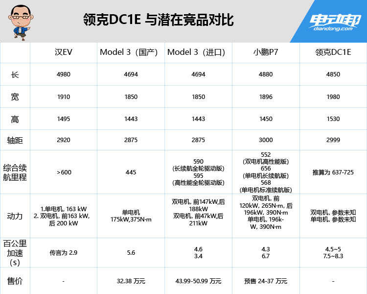 3米轴距/续航700km+ 这辆领克能做Model 3 杀手吗？