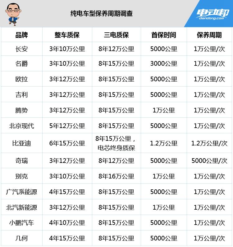 电动车保养项目及费用调查：折合每天消费几分钱