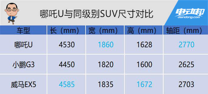 全球首创透明A柱 NEDC续航500公里 哪吒U的新玩法到底实不实用？