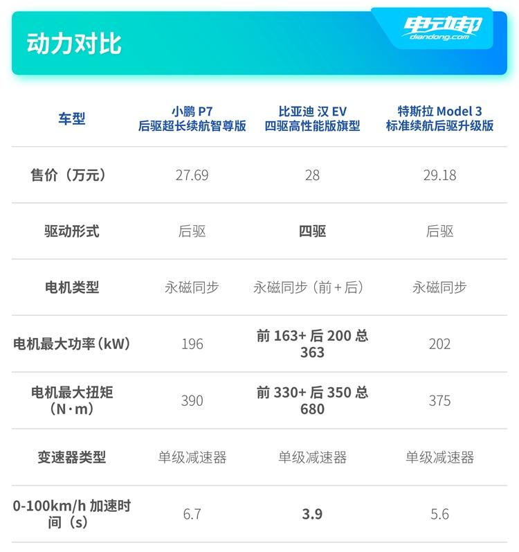 看完果断不买特斯拉 小鹏P7/比亚迪汉 EV/特斯拉Model 3的全方位