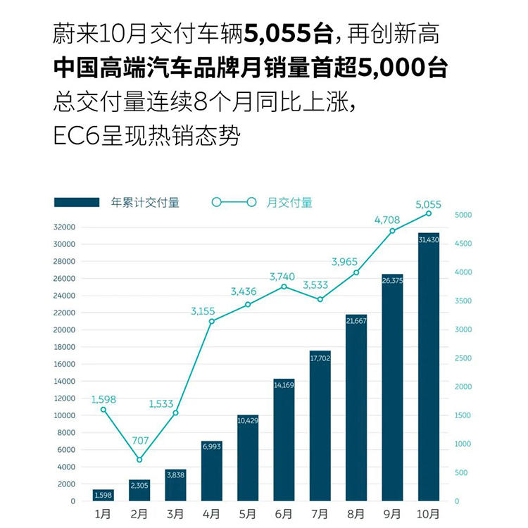 10月份“三剑客”销量喜人 新势力三巨头要不要干了这杯庆功酒？