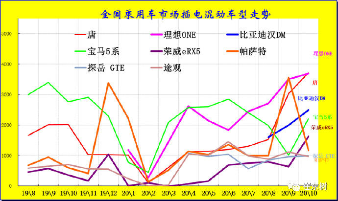 宏光MINI EV杀疯了，汉EV破5000，蔚来居然没上榜？10月新能源销量排行来了！