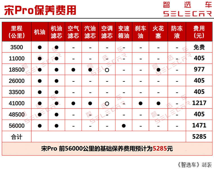小保养405元,每月花销1481元,比亚迪宋pro购车,养车费用如何?