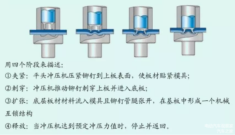 所谓自冲铆接工艺,是利用冲击力,将铆钉刺穿板材,并在模具内形成一个